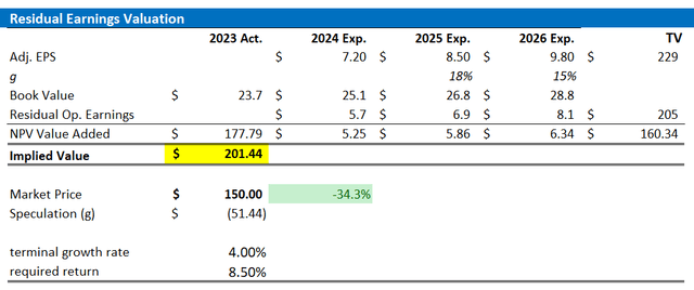 Google valuation