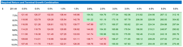 Google valuation sensitivity table