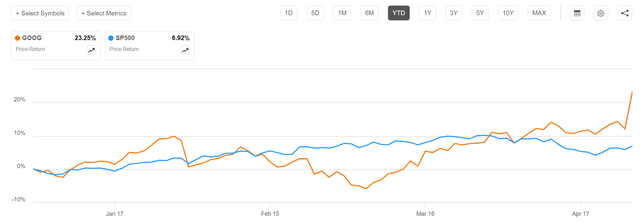 Google vs SP500 YTD performance 2023