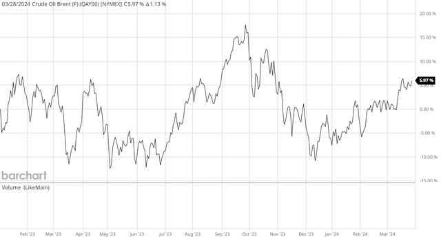 Brent Crude Oil Spot Price Q1 2023 to Q1 2024
