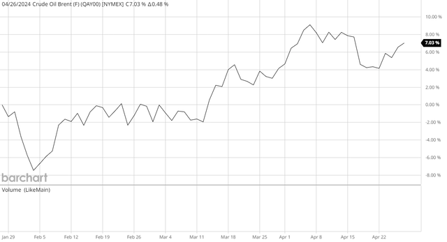 Brent Crude Spot Price 3-Mo.