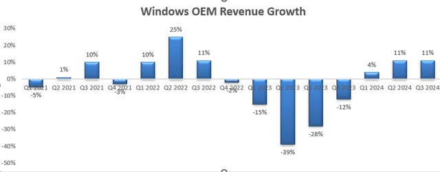 Microsoft OEM growth