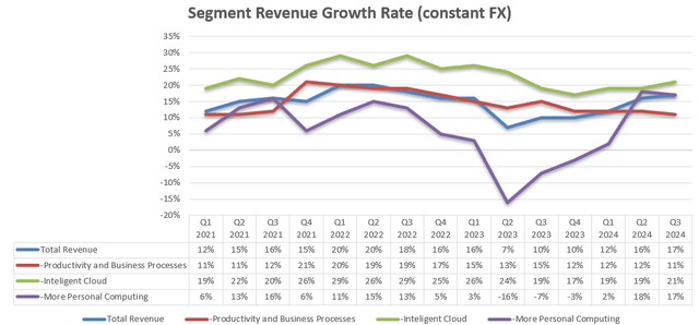 Microsoft segment revenue growth