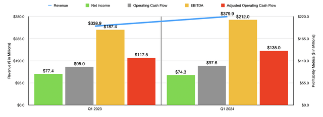 Financials