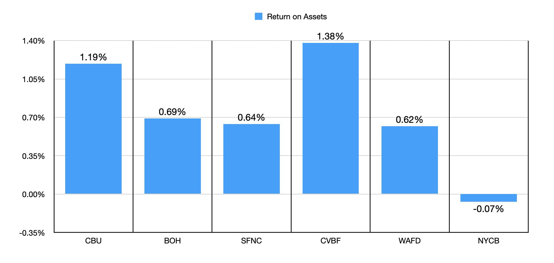Still Not Sold On Community Bank System (NYSE:CBU) | Seeking Alpha