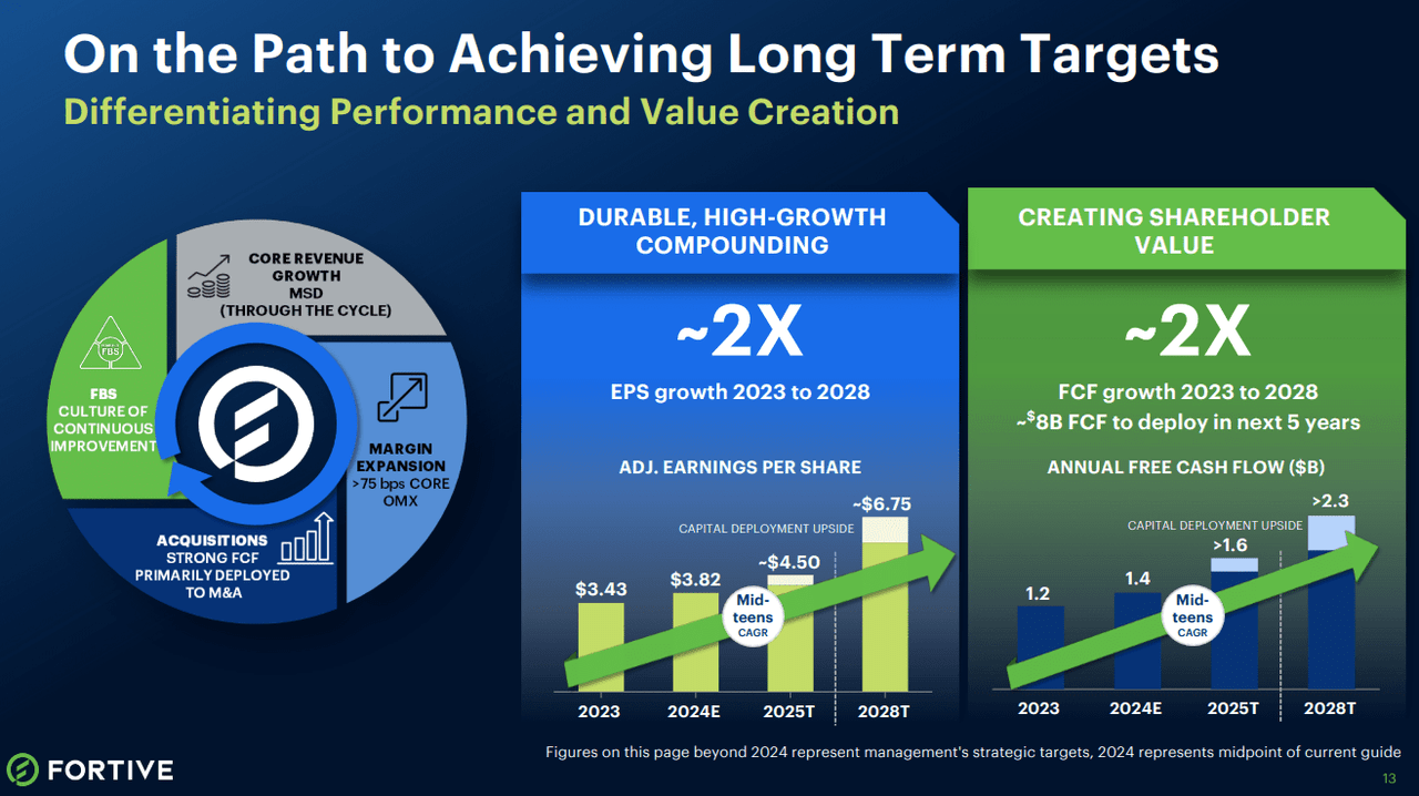 FTV’s 5-Year Growth Targets