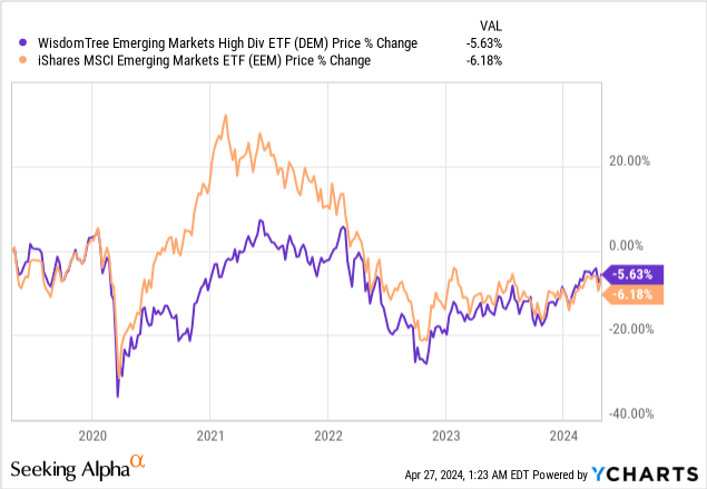 WisdomTree Emerging Markets High Dividend Fund ETF: Decent Yield And ...