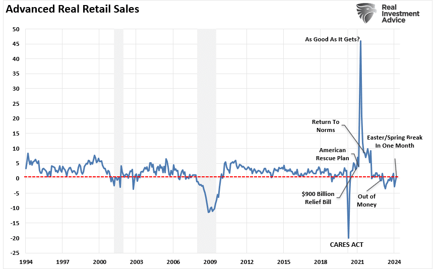 The monthly percentage of real retail sales varies linearly.