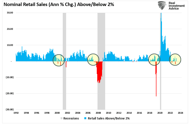 Nominal retail sales are above or below 2%.