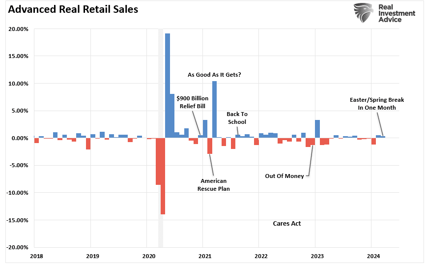 Advanced real retail sales