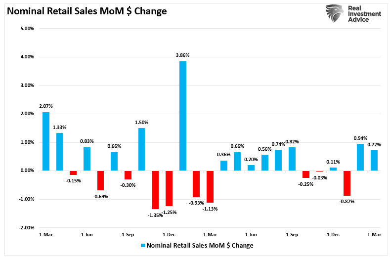 Nominal Retail Sales MoM percentage change