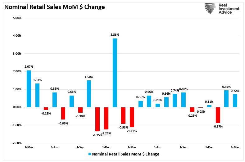 Month-on-month change in nominal retail sales