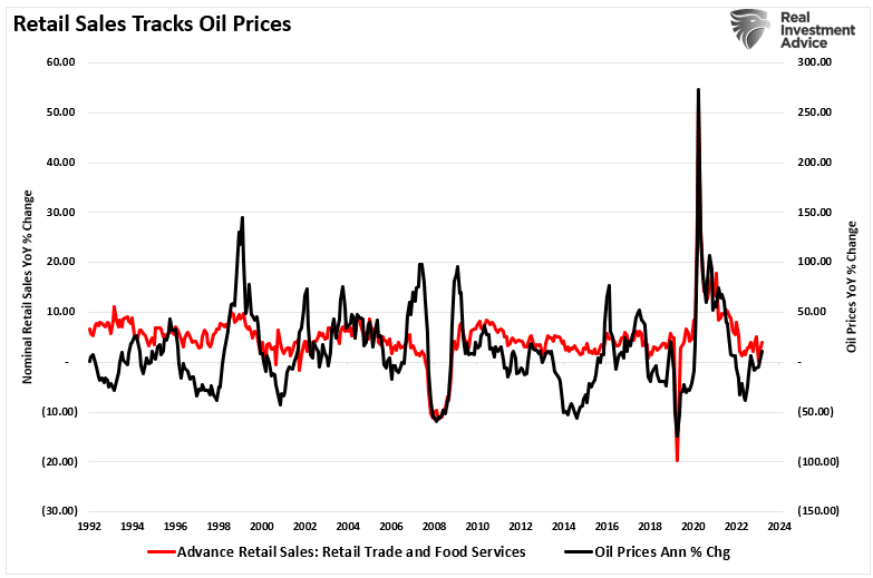 Retail sales track oil prices