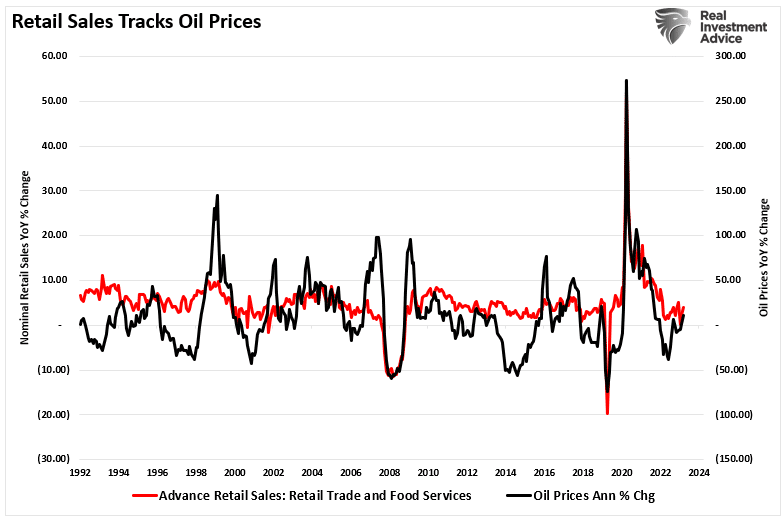 Retail sales are linked to oil prices