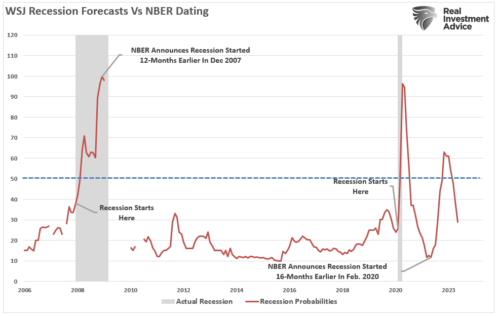 WSJ recession forecast vs NBER dating