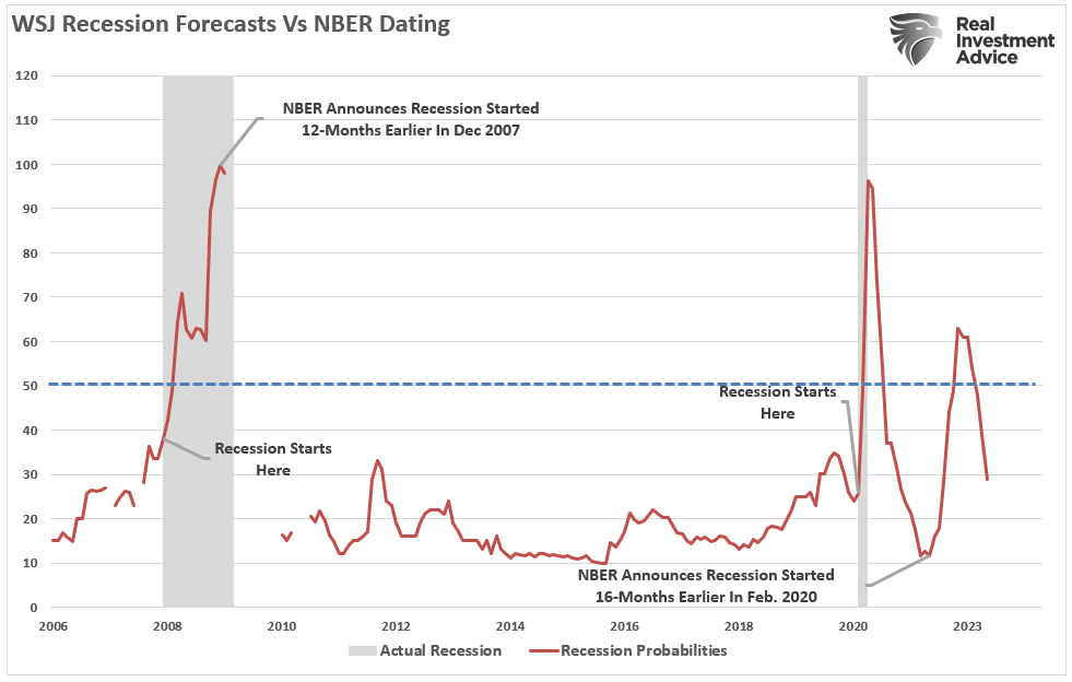 WSJ Recession Forecast and NBER Dating