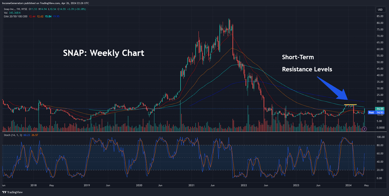 SNAP: Weekly Chart