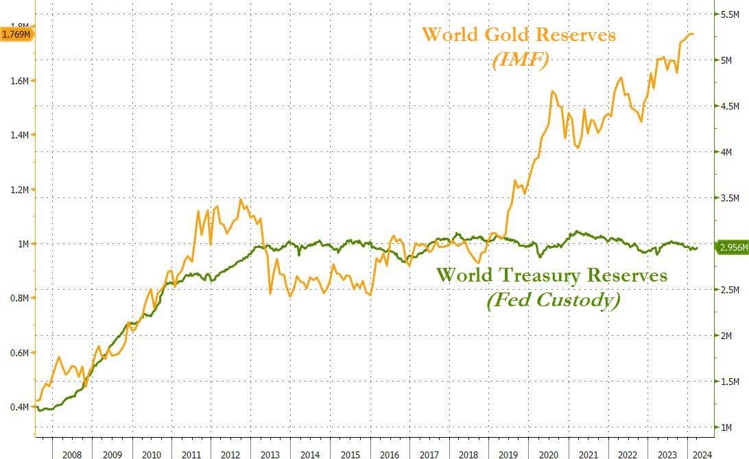 Foreign Holdings of Treasuries versus Gold
