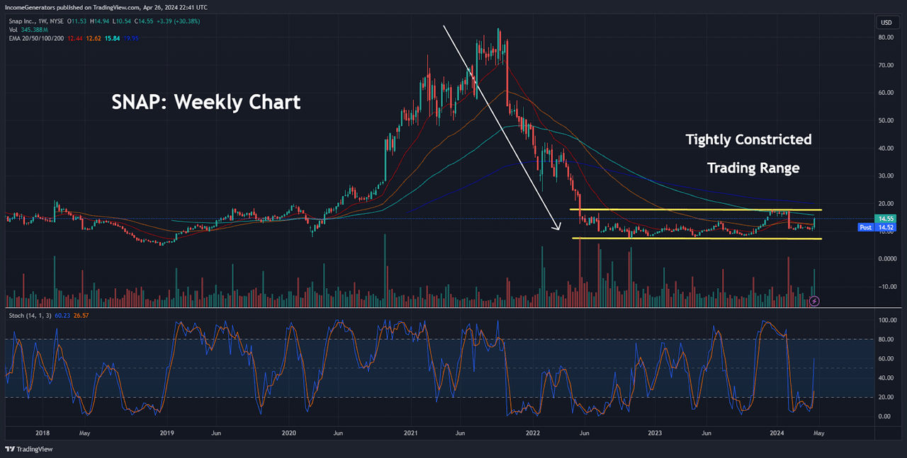 Tightly Constricted Trading Tange