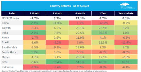 WisdomTree Emerging Markets High Dividend Fund ETF: Decent Yield And ...