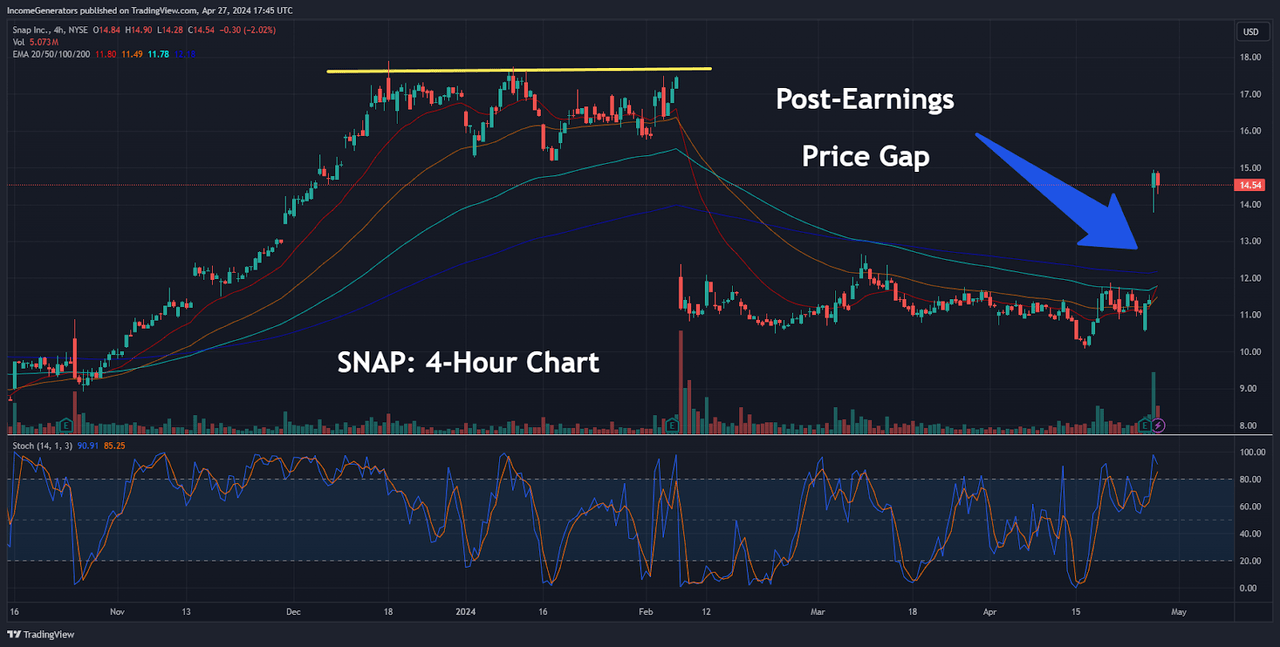 Post-Earnings Price Gap