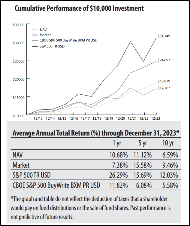 MCN $10,000 graph and annual performance