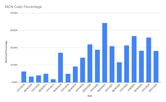 MCN cash allocation