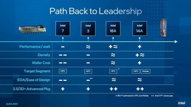 Intel 4 Intel 3 Intel 20A Intel 18A Intel 14A process comparison against TSMC in performance per watt, density, wafer cost, HPC and mobile, EDA and advanced packaging