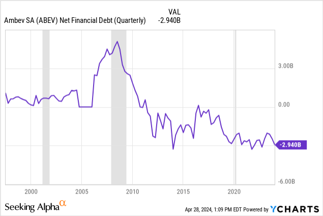 YCharts - Ambev, Net Financial Debt, Since 1997