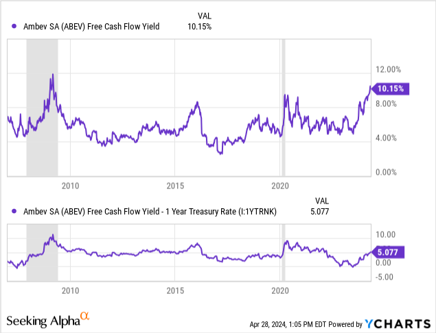 YCharts - Ambev, Free Cash Flow Yield vs. U.S. 1-Year Treasury Rate, Since 2007, Recessions Shaded