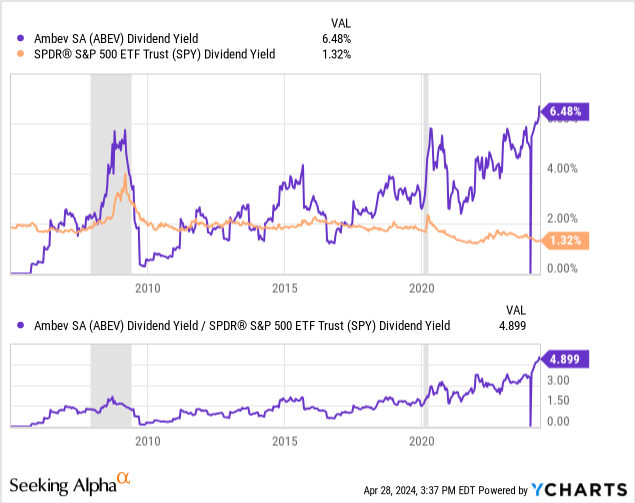 YCharts - Ambev Trailing Dividend Yield vs. S&P 500 ETF, Since 2005, Recessions Shaded
