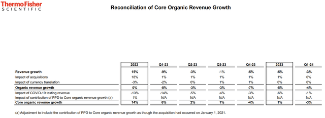 Thermo Fisher core organic revenue growth