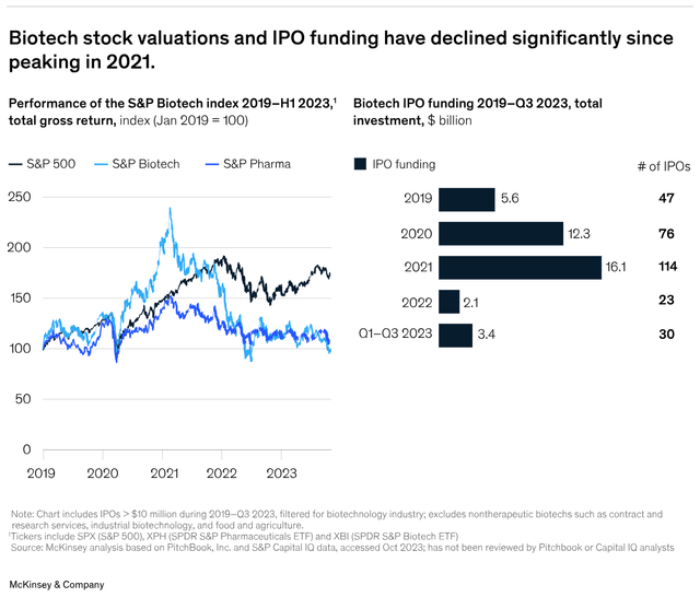 Biotech Funding decline