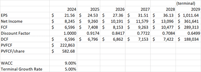 Thermo Fisher DCF Analysis