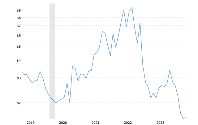 CNX Natural Gas Prices chart