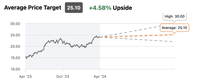 CNX -Analyst Price Targets