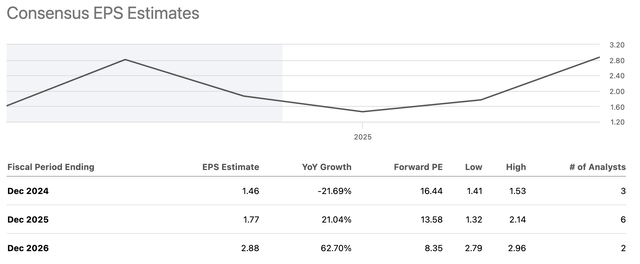 CNX Analyst Earnings Estimates table