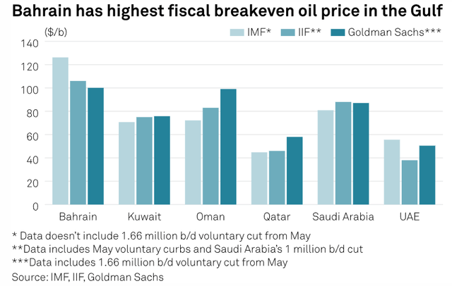 OPEC Budget Breakevens Oil Price