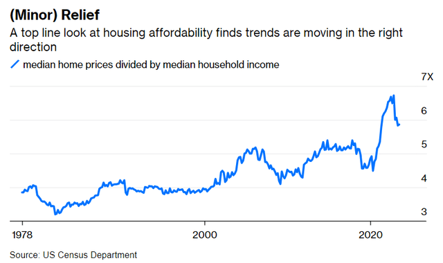 Housing Affordability