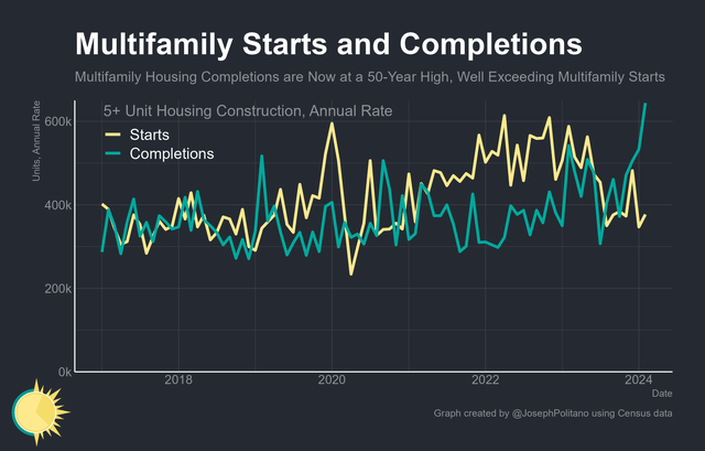 Multifamily Starts & Completions