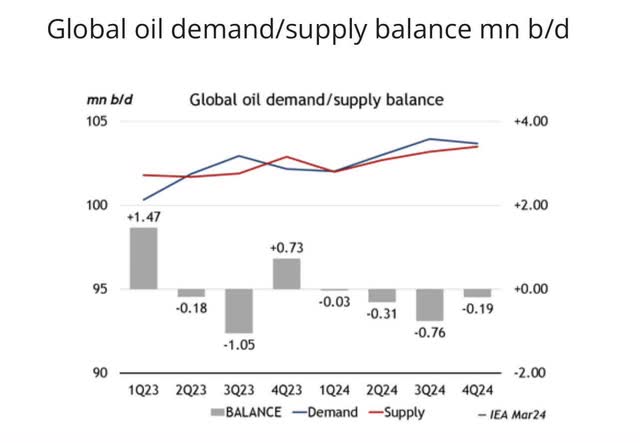 Oil Supply Demand Balance