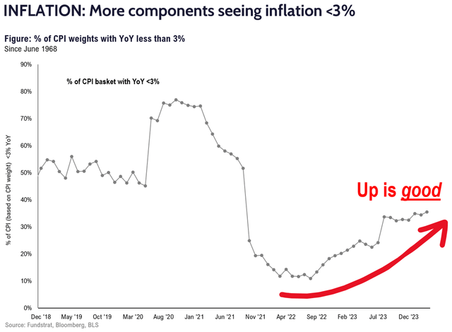 Falling Inflation By Component