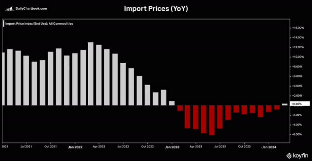 Import Prices