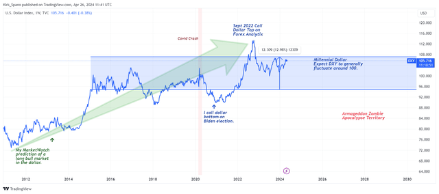 Dollar Long-term Bull Market