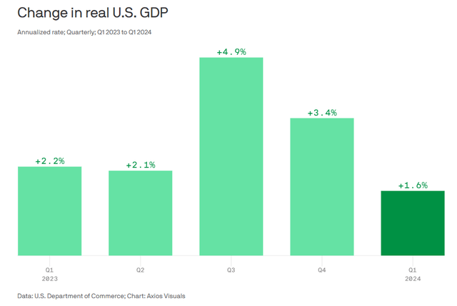 Real GDP Q1 2024