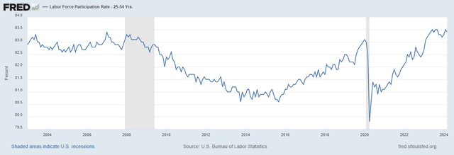 Labor Participation Rate