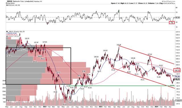 SBUX: Continued Bearish Price Action, Key Support in the Low $80s