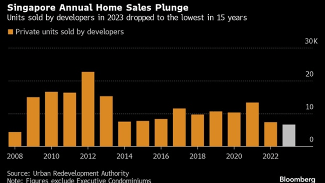 Singapore Home Sales
