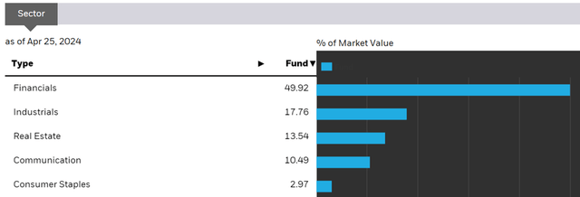 iShares MSCI Singapore ETF Sector Allocation