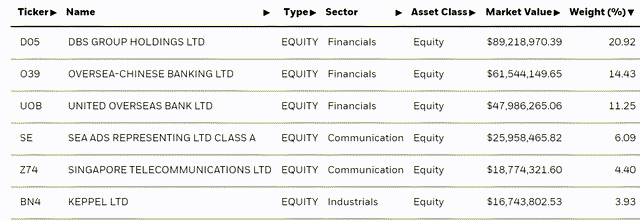 iShares MSCI Singapore ETF Holdings